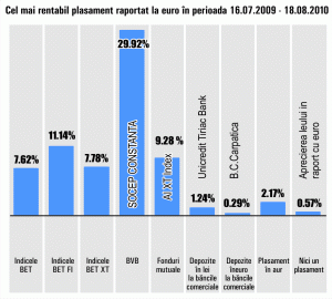 Titlurile "Socep" Constanţa, cele mai rentabile din ultima lună