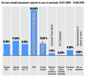 Titlurile Bursei de Valori Bucureşti au adus cel mai mare câştig investitorilor, în ultima lună