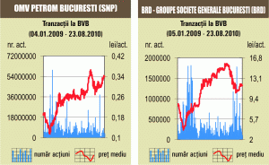 Numai SIF-urile au fost uşor pe plus, pe o piaţă în scădere