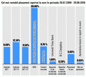 Randament de 30% al acţiunilor BVB