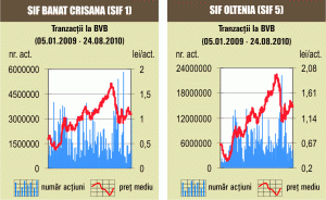 Minus de 3,36% pentru SIF-uri