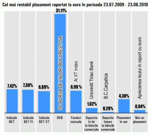 Titlurile BVB rămân în topul plasamentelor