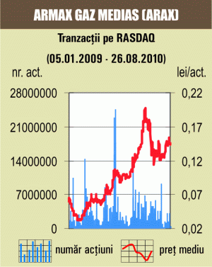 Acţiunile "Sigstrat" Sighetul Marmaţiei s-au apreciat cu 5%