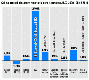 Cotaţia "Bursei de Valori Bucureşti" a sărit cu peste 27%, într-o lună