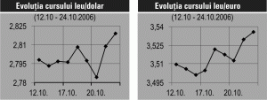 Euro continuă să se aprecieze