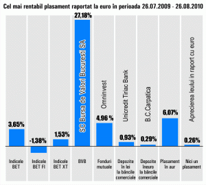 Randamente maxime de 27% pe Bursă, în ultima lună