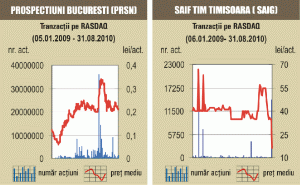 Corecţie de 3,7% pentru acţiunile "Prospecţiuni"