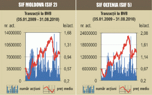 Indicii au mai făcut un pas înapoi