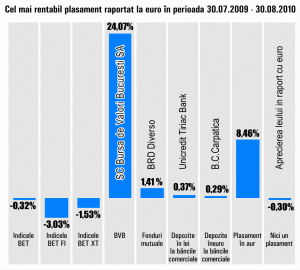 Unităţile celui mai performant fond din august s-au apreciat doar cu 1,41%