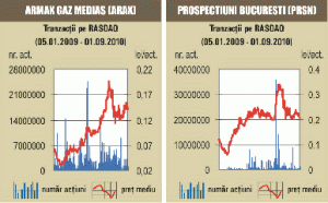 Acţiunile "Electromagnetica" s-au ieftinit cu 1,86%