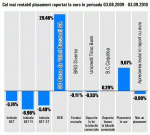 Titlurile "Bursei de Valori Bucureşti", cele mai rentabile din ultima lună