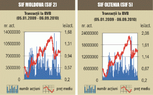 SIF-urile, în fruntea aprecierilor