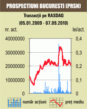 Cotaţia "Prospecţiuni" a mai urcat cu 1,87%