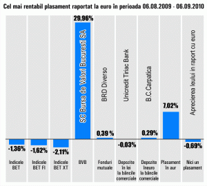 Titlurile "Bursei de Valori Bucureşti", cele mai rentabile din ultima lună