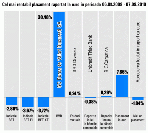 Titlurile "Bursei de Valori Bucureşti", cele mai rentabile din ultima lună