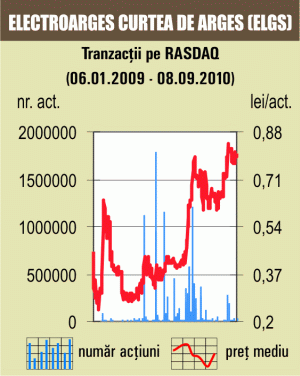 83 de companii tranzacţionate au generat o lichiditate de 50.000 de euro