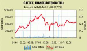 Băicuşi: Transelectrica este încă în "recesiune"