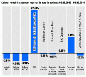 Aurul s-a apreciat cu 8,49%