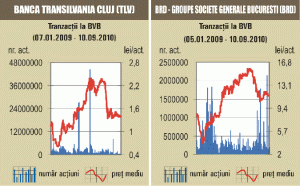 Tranzacţii cu mult sub valoarea medie zilnică prevăzută de Bugetul Bursei