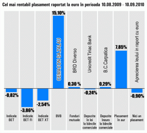 Acţiunile "Cemacon" Zalău s-au apreciat cu 15,10%