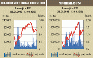 Încă o şedinţă de pierderi pentru Bursă