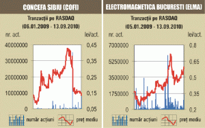 Tranzacţie specială de aproape un milion de lei cu acţiuni "Concefa" Sibiu