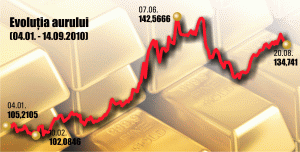 Aurul, printre vedetele anului în investiţii