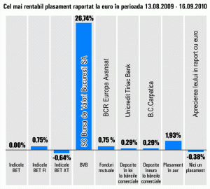 Acţiunile BVB s-au apreciat cu peste 26%, în ultima lună