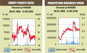 Cotaţia "Prospecţiuni" a mai urcat cu 3%