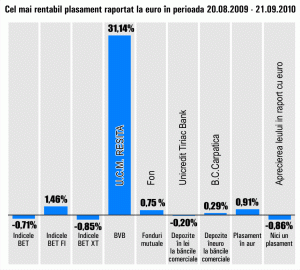 Turaţie maximă pentru "UCM" Reşiţa la Bursă