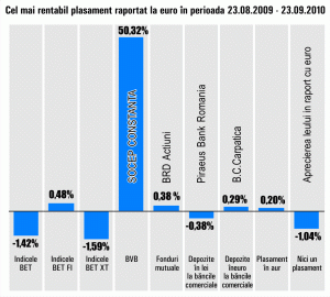 Leul s-a depreciat cu 1% în ultima lună