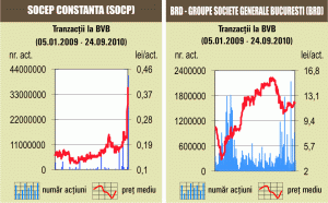 Tranzacţii cu 2,6% din capitalul "Rompetrol Rafinare"