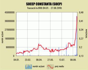 Schimbări puternice în acţionariatul "Socep" Constanţa 