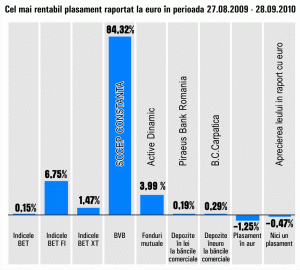 "Socep" Constanţa continuă să aducă cele mai mari randamente investitorilor pe Bursă