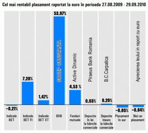 Turaţie maximă pentru fondul Active Dinamic: Plus de 4,5%, în numai o lună