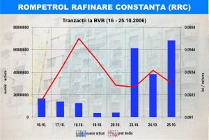 Citiţi articolul Rezultatele la nouă luni ale "Rompetrol Grup"