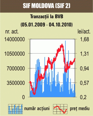 SIF-urile s-au mai corectat cu 0,64% 