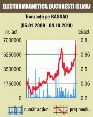 Acţiunile "Electromagnetica", în topul tranzacţiilor