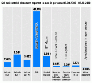 Aurul s-a scumpit cu 1% în ultima lună