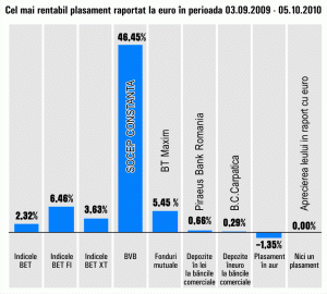 "Socep" Constanţa a adus cele mai mari randamente investitorilor pe Bursă, în ultima lună