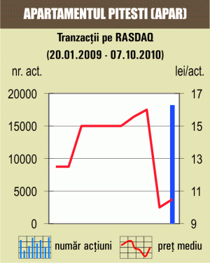 Tranzacţii cu 11,67% din "Apartamentul" Piteşti 