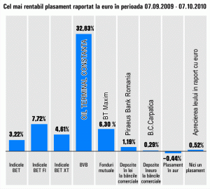 Randamente maxime de 33% pe Bursă, în ultima lună