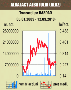 Cotaţia "Albalact" a coborât cu 1,56%