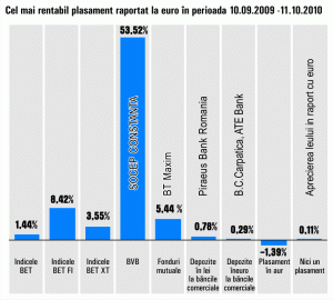 Randamente maxime de 53% pe Bursă, în ultima lună