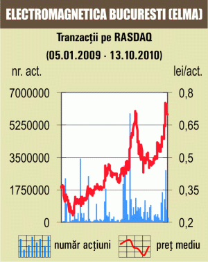 Tranzacţii de 1,7 milioane de lei