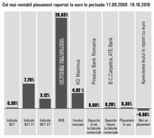 Cele mai bune plasamente de pe piaţa locală au adus profit de maxim 28%, în ultima lună