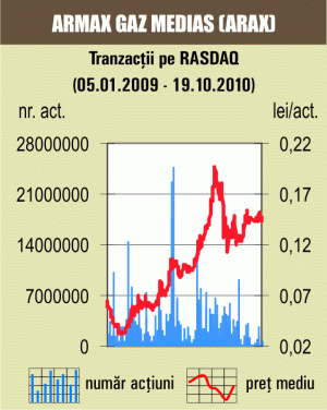 Tranzacţii speciale cu 7,16% din "Toneli Nutrition Titu" 