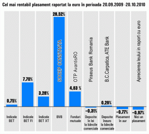 Randamente maxime de peste 28% pe Bursă, în ultima lună