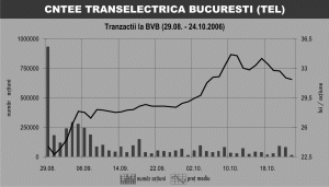 "Transelectrica" estimează rezultate foarte bune pentru sfîrşitul anului