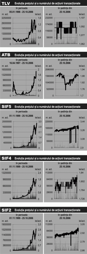 Evoluţie neaşteptată pe SIF-uri